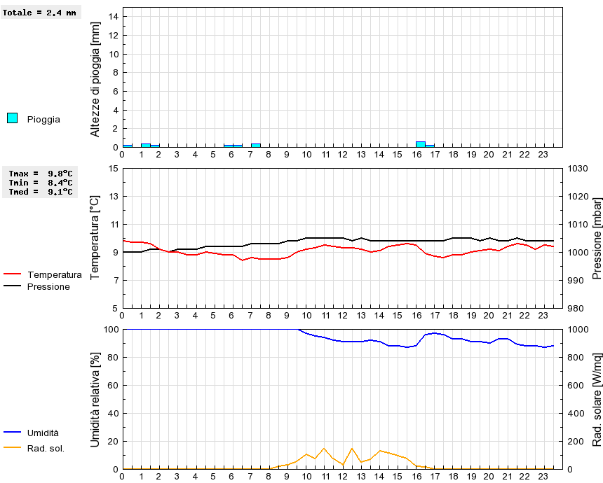 Grafico dati