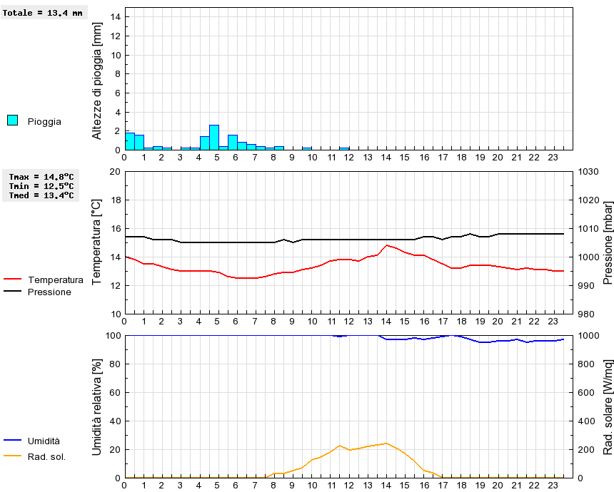 Grafico dati