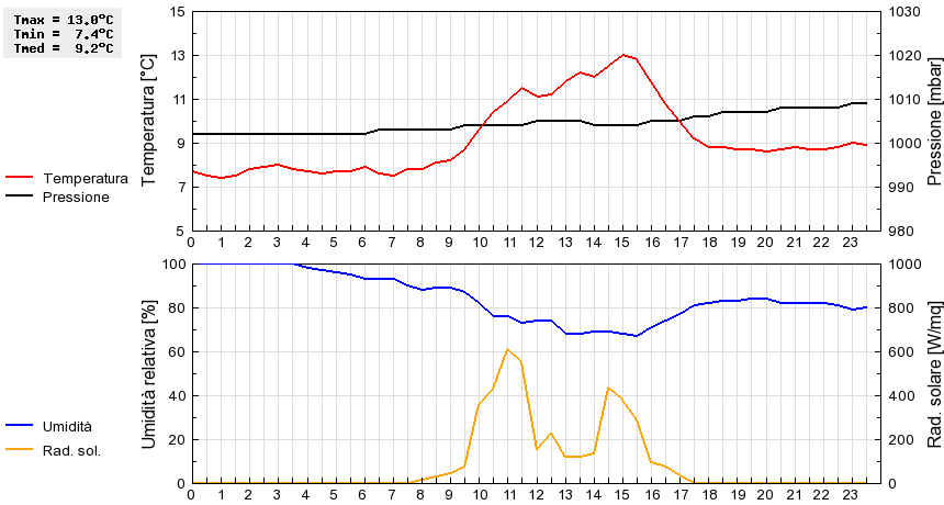 Grafico dati