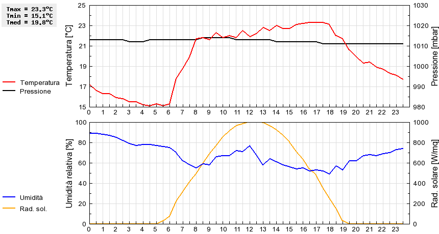 Grafico dati