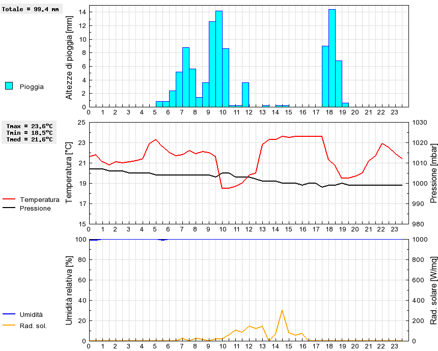 Grafico dati