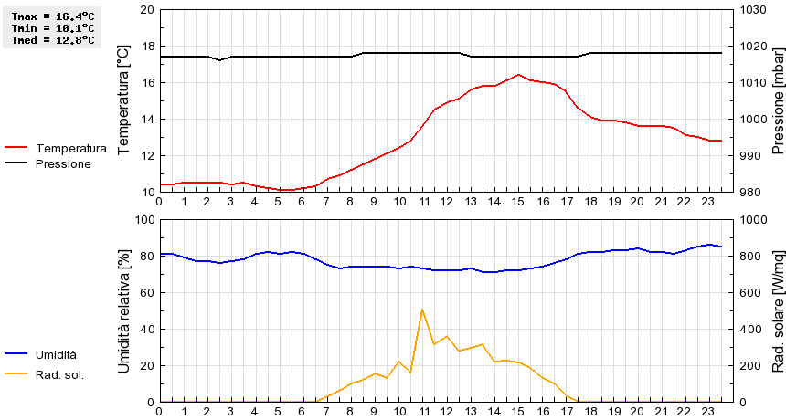 Grafico dati