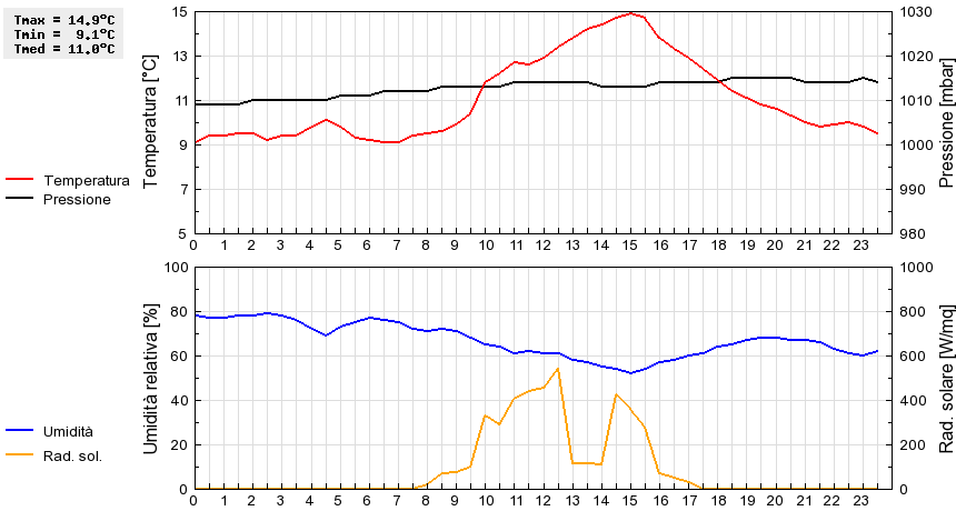 Grafico dati