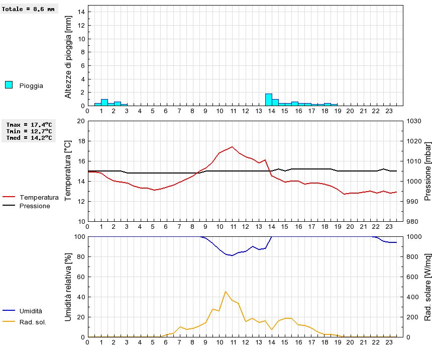 Grafico dati