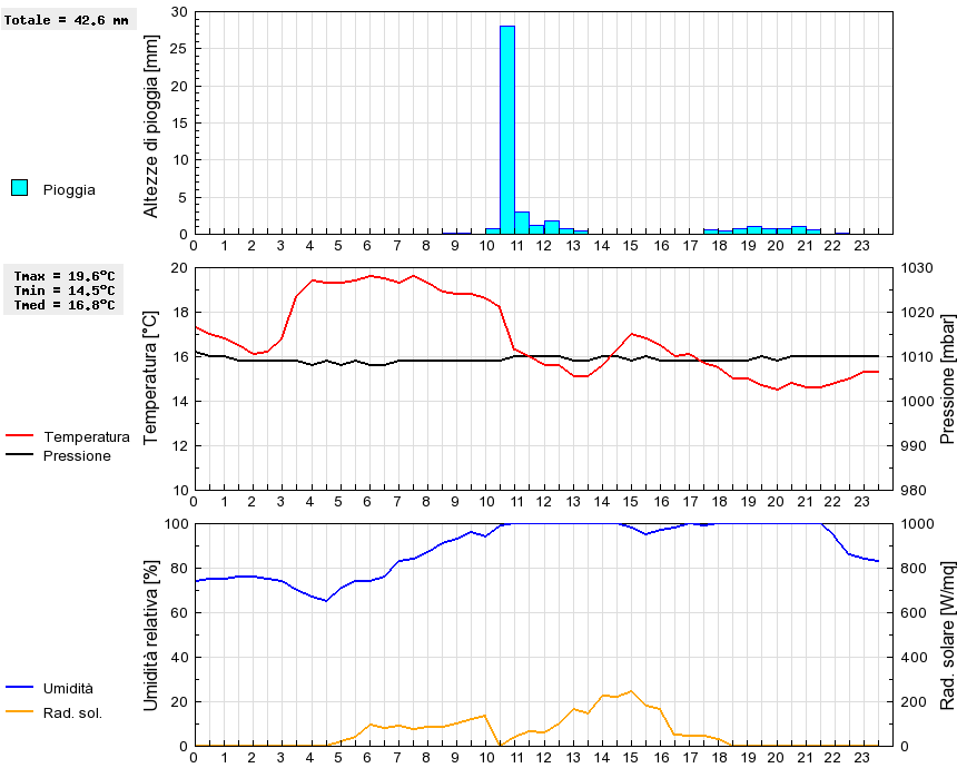 Grafico dati