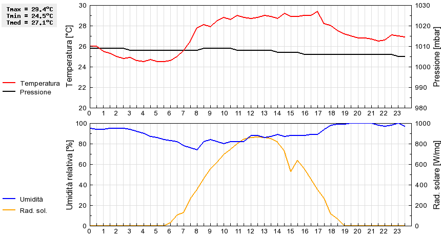 Grafico dati