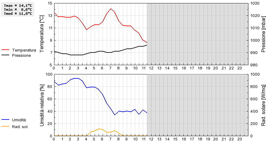 Grafico dati