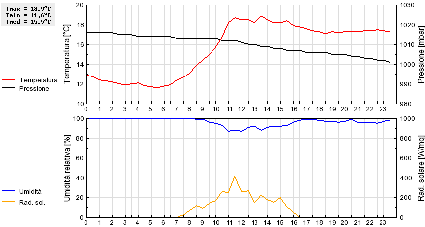 Grafico dati