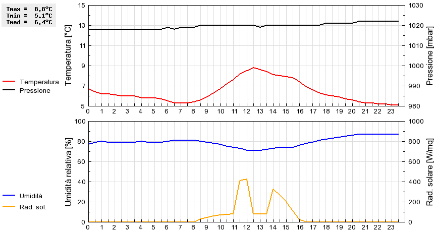 Grafico dati