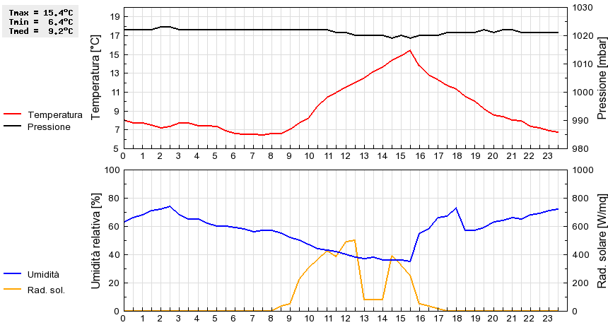 Grafico dati