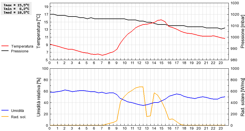 Grafico dati