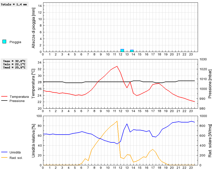 Grafico dati