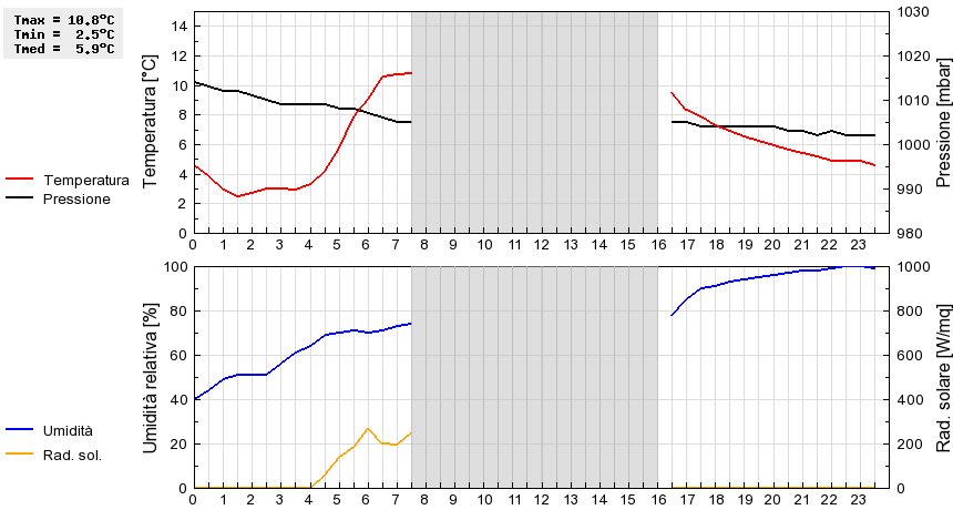 Grafico dati