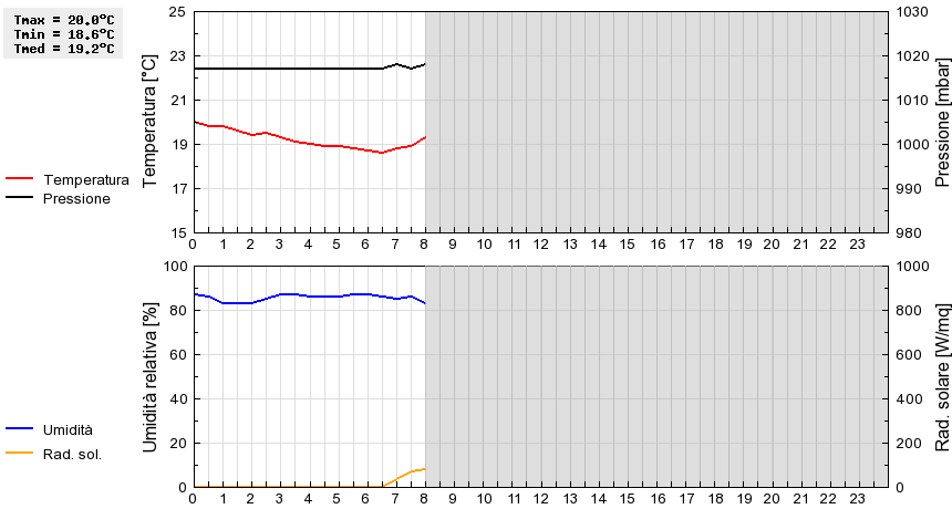 Grafico dati