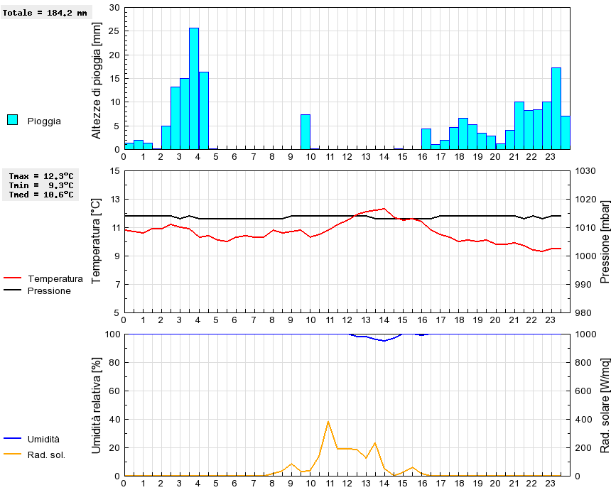 Grafico dati