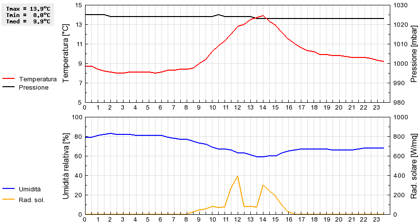 Grafico dati