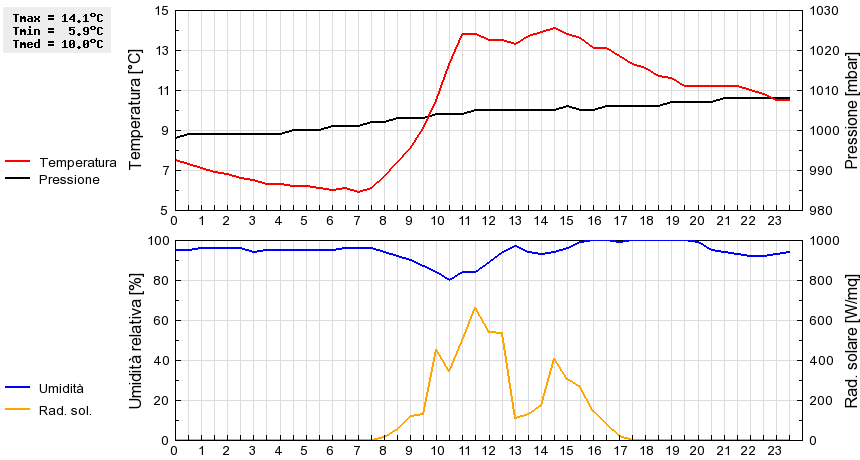 Grafico dati