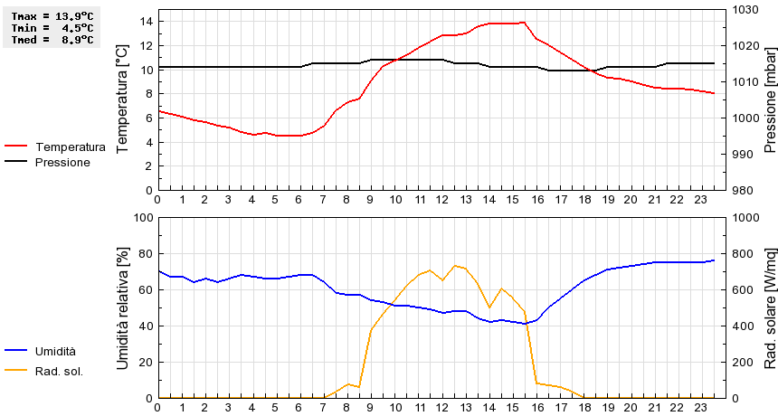 Grafico dati