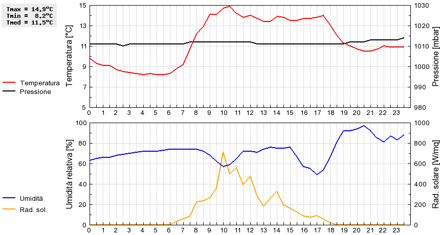 Grafico dati