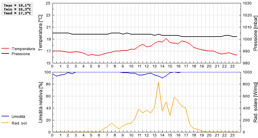 Grafico dati