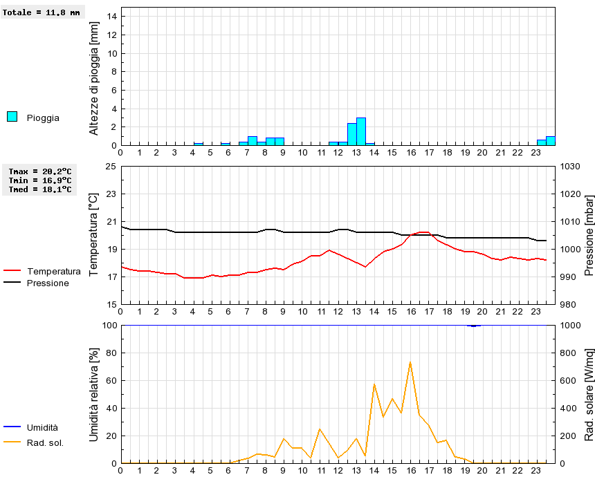 Grafico dati