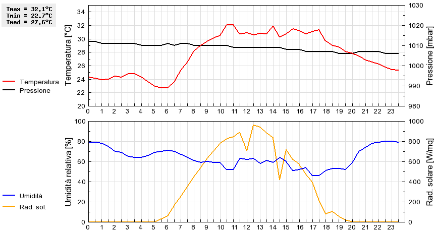 Grafico dati