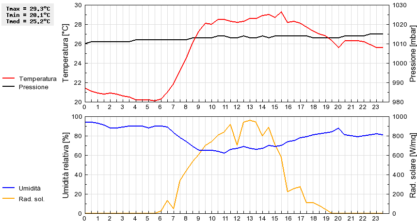 Grafico dati