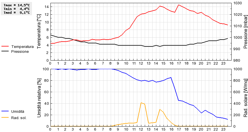 Grafico dati