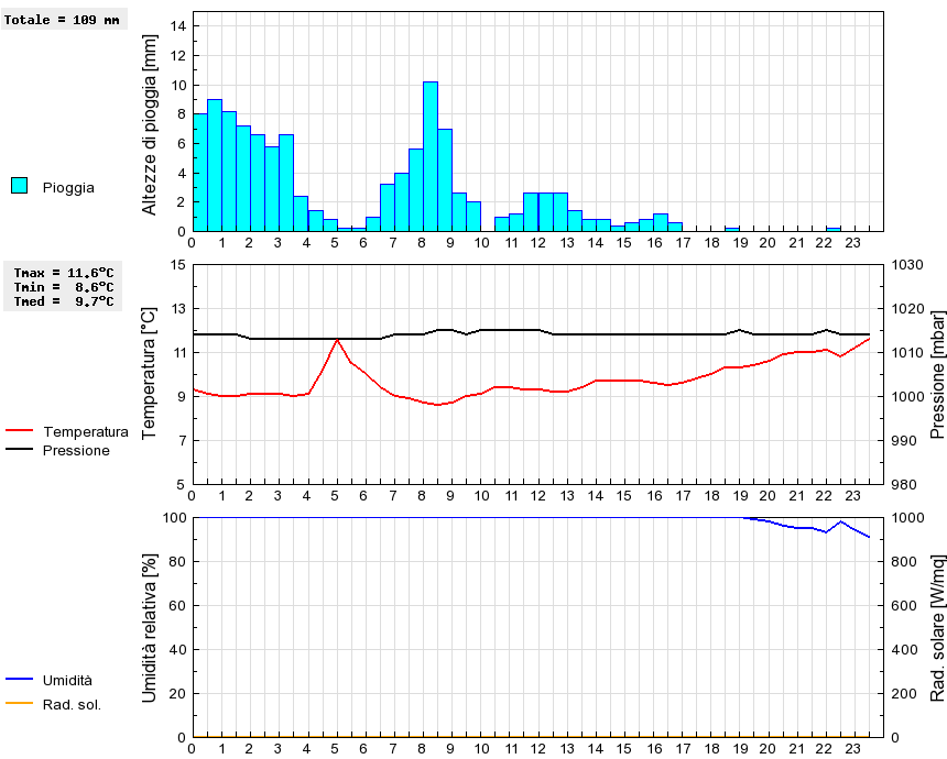 Grafico dati