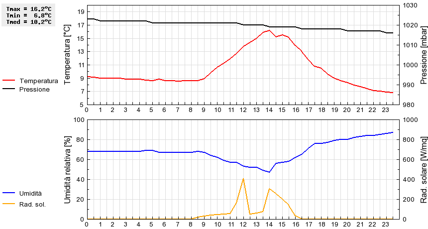 Grafico dati