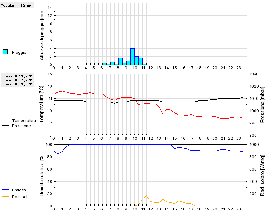 Grafico dati