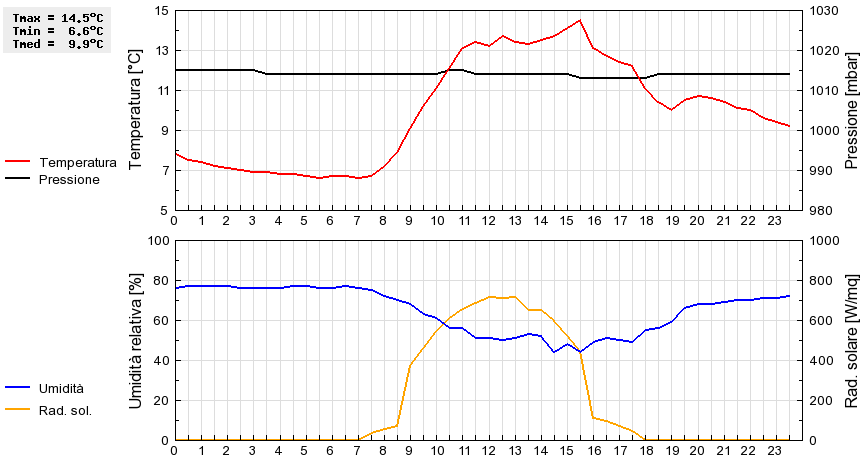 Grafico dati