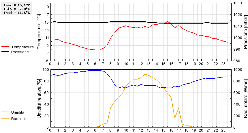 Grafico dati