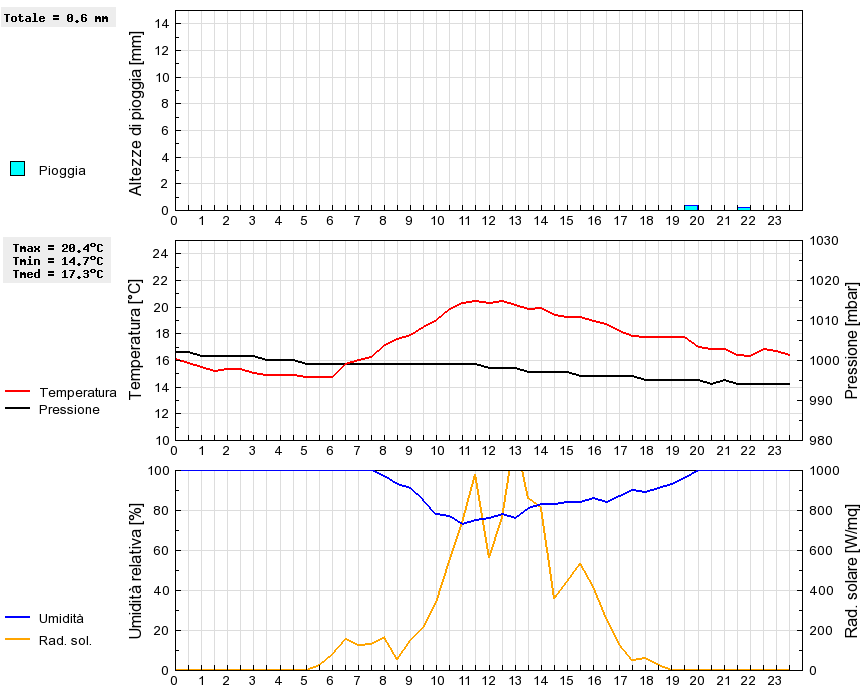 Grafico dati