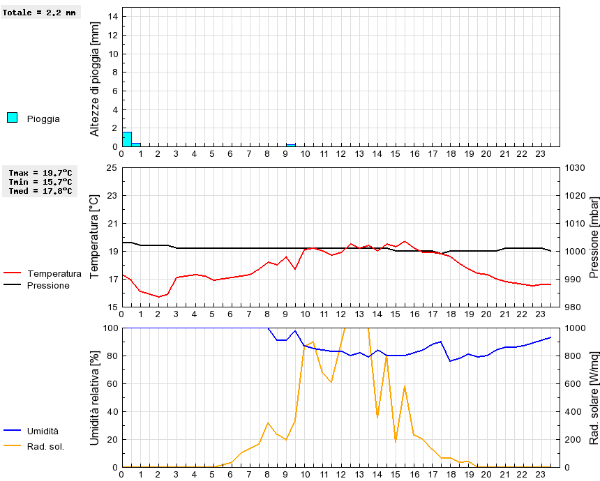 Grafico dati