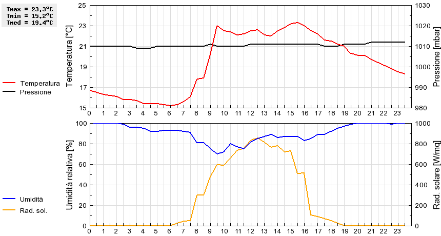 Grafico dati