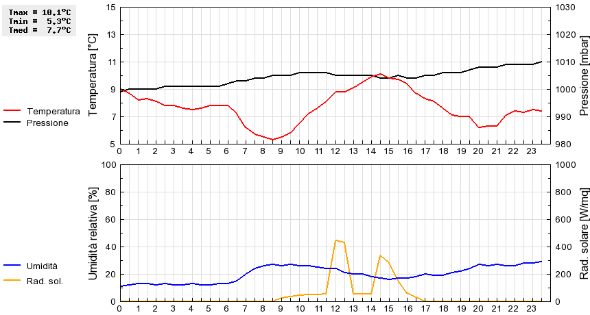 Grafico dati