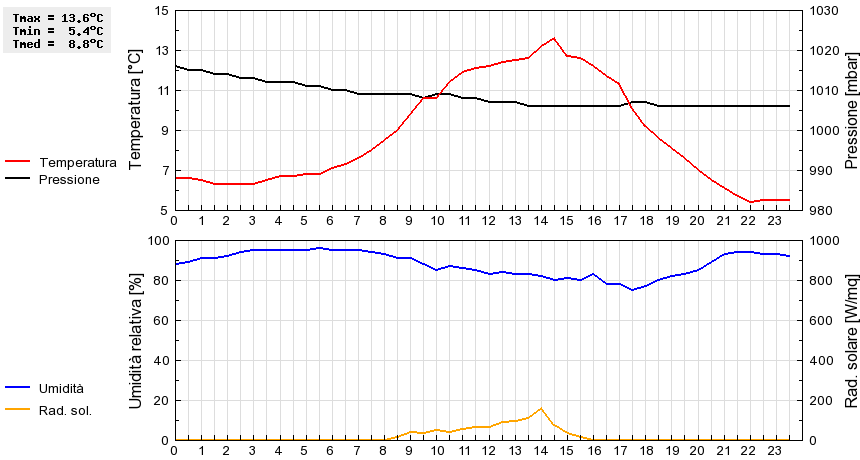 Grafico dati