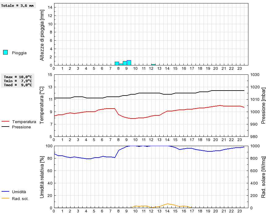 Grafico dati