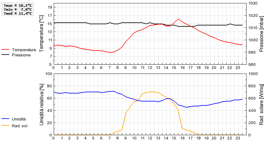 Grafico dati