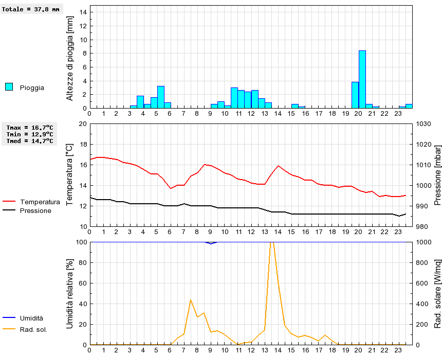 Grafico dati