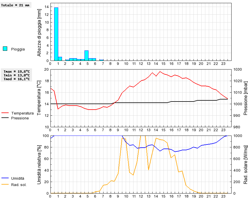 Grafico dati