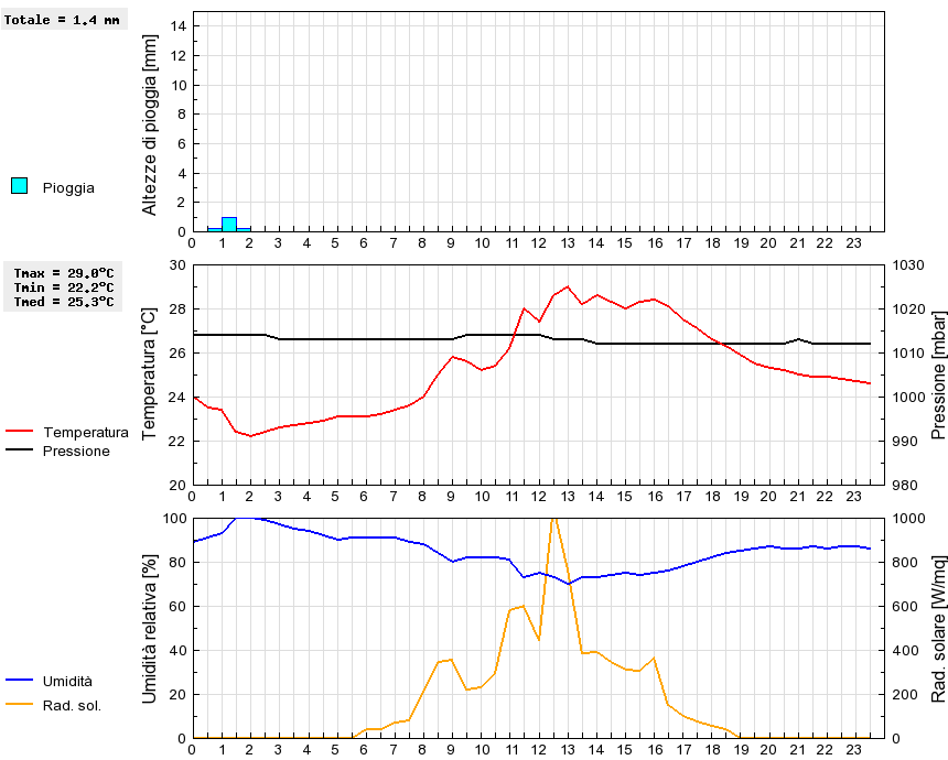 Grafico dati