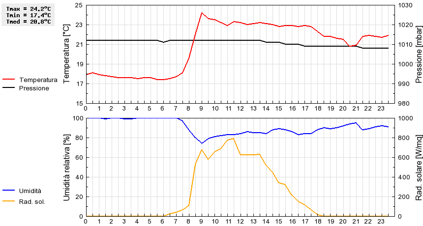 Grafico dati