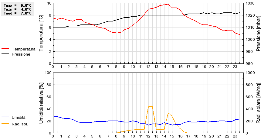 Grafico dati