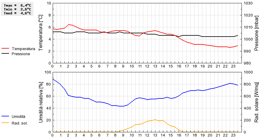 Grafico dati