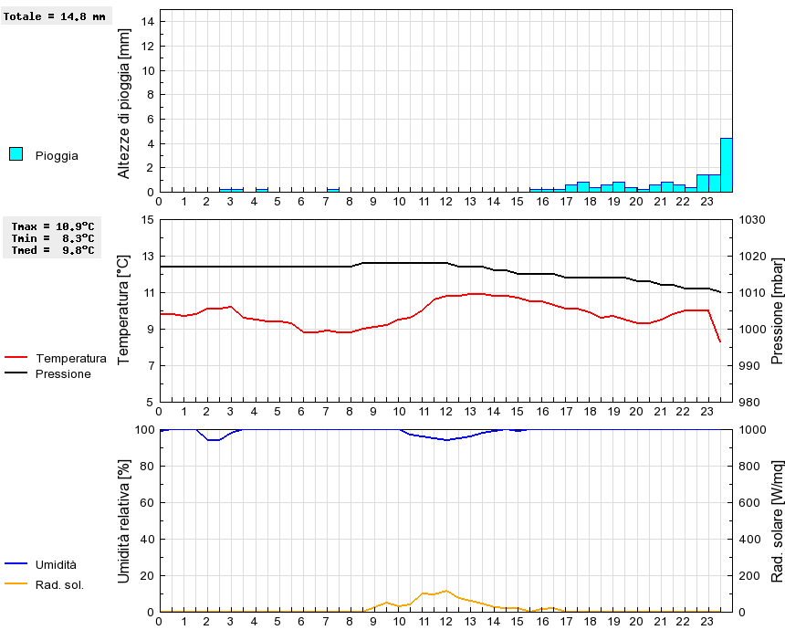 Grafico dati