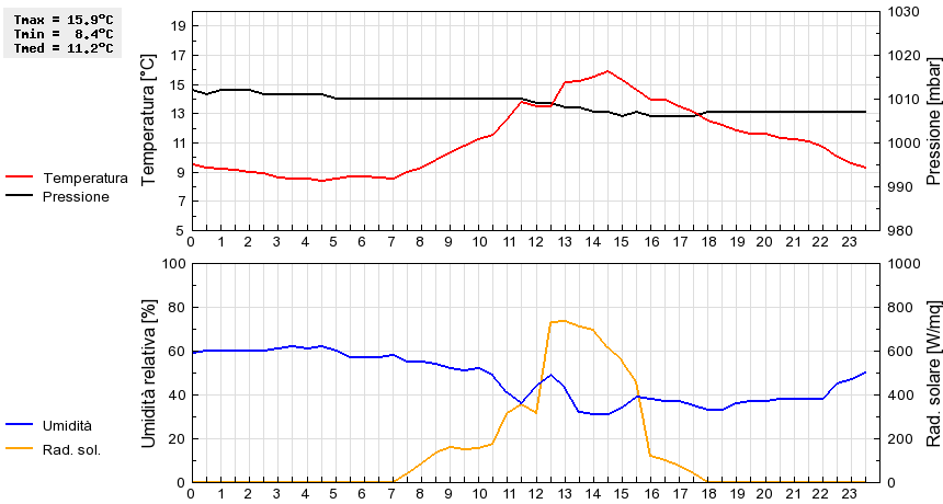 Grafico dati