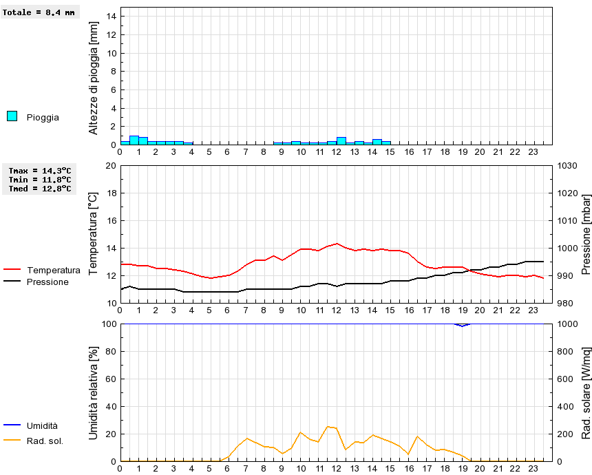 Grafico dati