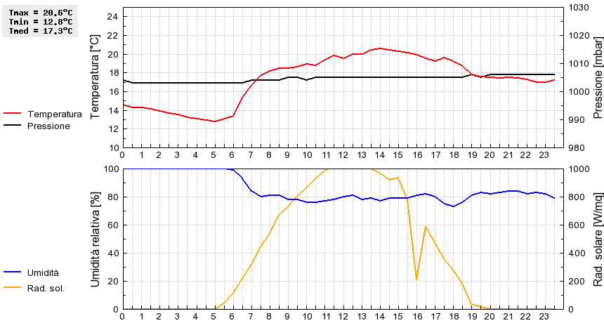 Grafico dati